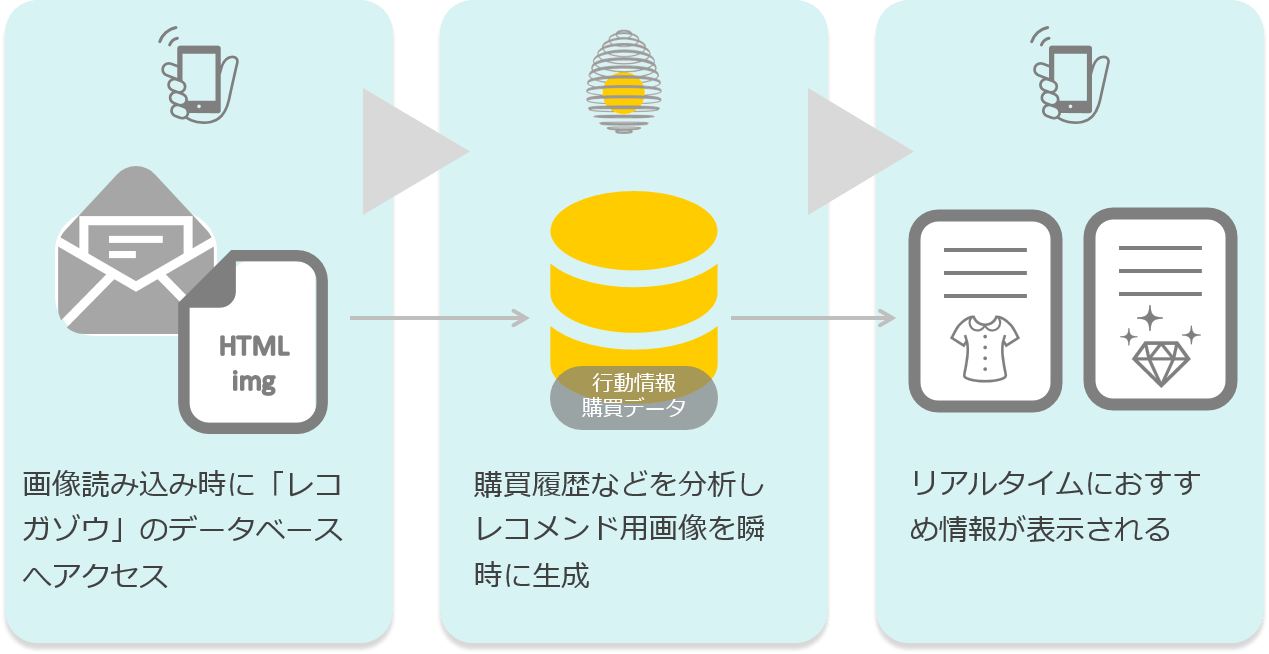 レコガゾウ　情報配信フロー
