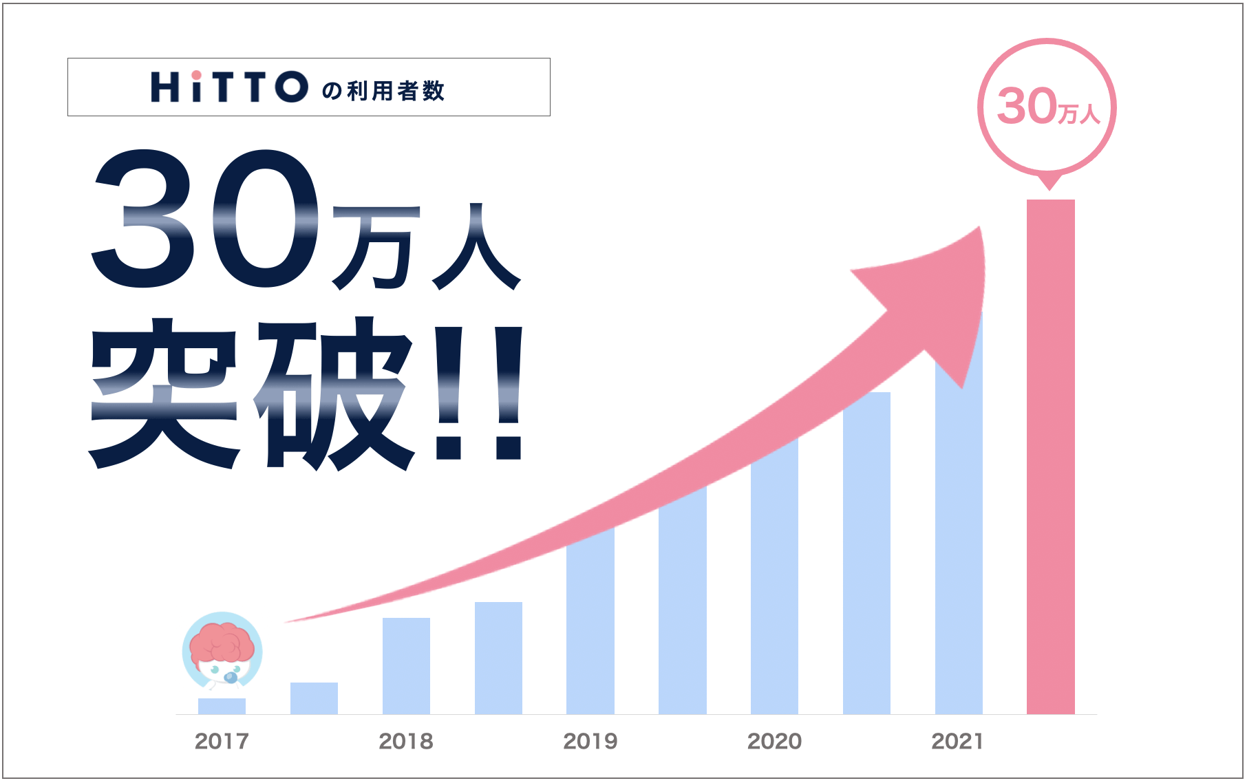 HiTTO 30万人突破