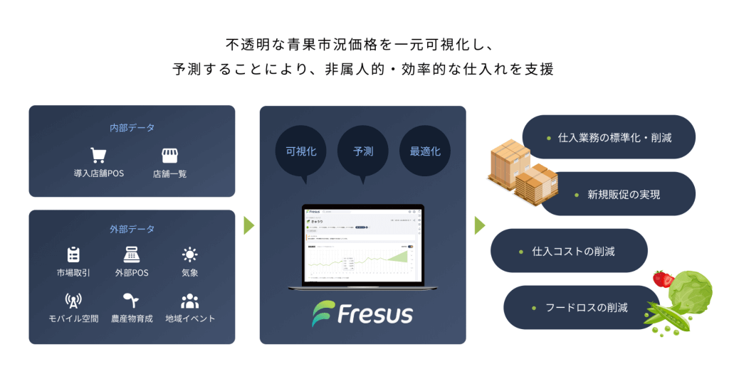 Fresus